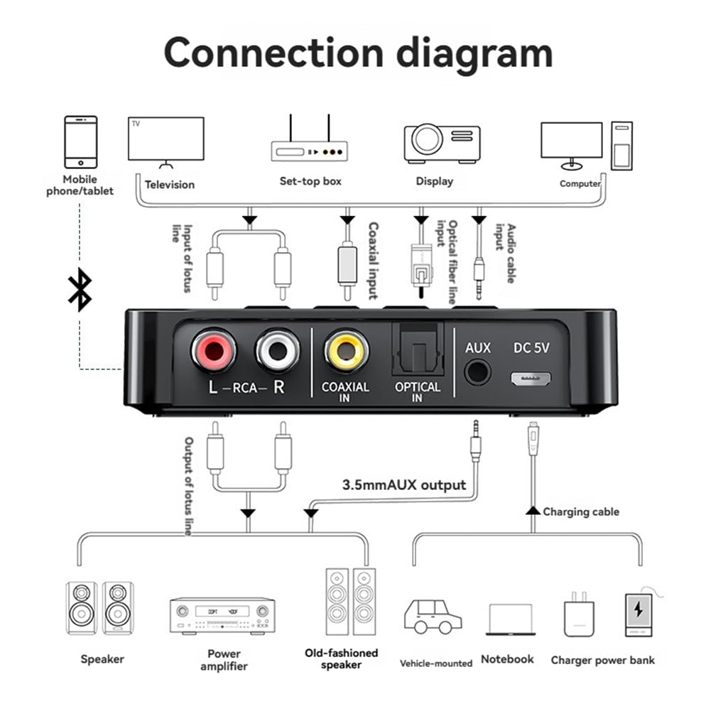 Ricevitore Trasmettitore Bluetooth 6.0 NFC FM Stereo Jack da 3,5 mm Adattatore Audio Wireless per TV, Altoparlante per Auto