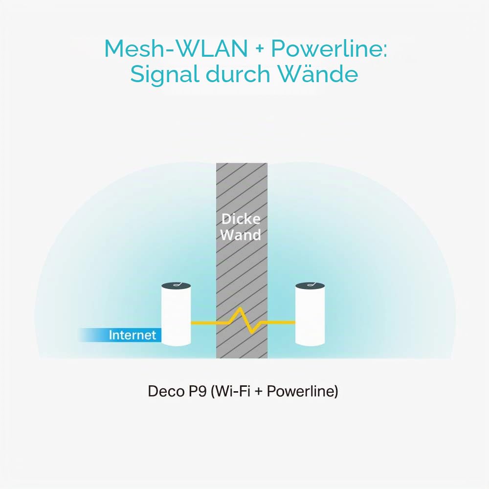 TP-Link Deco P9 Powerline WLAN Mesh Set (Dualband 1200Mbit/s + HomePlug 1000Mbit/s, Reichweite bis zu 560m², Qualcomm Core, 6xGigabit-Ports, kompatibel mit Amazon Alexa, Schnellinstallation) weiß