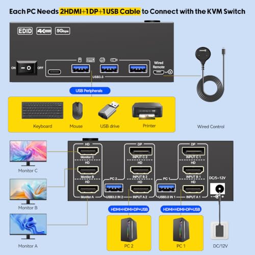 Image of KVM Switch 3 Monitors 2 Computers EDID Simulation,4K@60Hz HDMI Displayport Triple Monitor KVM Switch,3 Monitor KVM with 4 USB 3.0 Ports for Keyboard Mouse, Wired Remote and 2 USB3.0 Cables Included