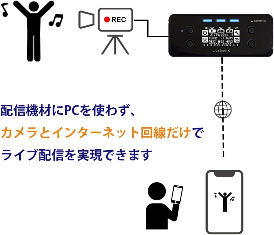 Diagram illustrating PC-less live streaming with a camera connected to LiveShell X, which then connects to the internet and streams to a mobile device.