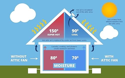 Miniatura 2 de Amtrak Solar Ventilador solar de ático de 12 pulgadas, compatible con turbinas eólicas, potente ventilador de 50 vatios que enfría silenciosamente