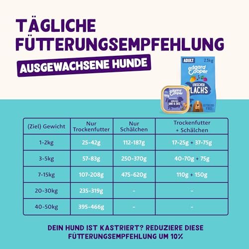 Edgard & Cooper Nassfutter für Hunde, (Rind & Ente, 150 x 11), Getreidefrei, natürliche Zutaten und frisches Fleisch, voller essentieller Aminosäuren