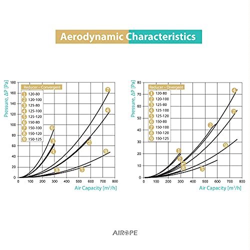 Universal-Reduzierstück Ø 80 – 150 mm, verstellbar für Schlauch in Lüftungssystemen; Abluft-Klimaanlage, Schlauch usw. Es reicht aus, das Reduzierstück auf den Durchmesser zuzuschneiden, den Sie