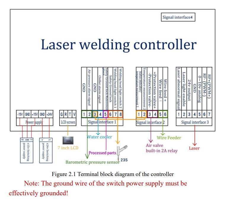 Image of CQWY Laser Welding Machine System Connection Cable for SUP 20 /21 /23 Handheld Laser Welding Control Signal Cable (Three-plug Control Cable 10M)
