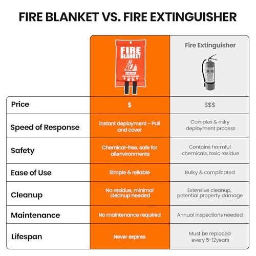 BXHYNOI Fire Blanket for Kitchen and Home - 2 Pack 40"x 40" Emergency Fire Suppression Blanket Fiberglass Fabric for Survival Safety BXHYNOI Fire Blanket for Kitchen and Home - 2 Pack 40"x 40" Emergency Fire Suppression Blanket Fiberglass Fabric for Survival Safety - Image 4