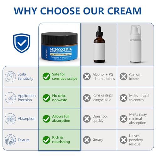 5% Minoxidil for Men & Women Hair Growth, Topical Cream Hair Regrowth Treatment for Thinning & Hair Loss, Biotin & Caffeine for Fuller Thicker Hair, Non-Greasy, 3.5oz — view 2