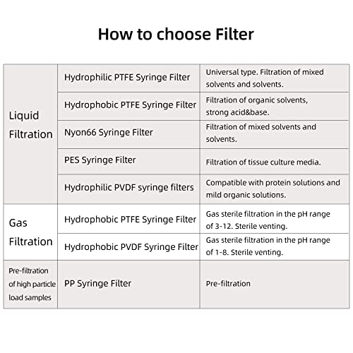 Image of 100 Pack Syringe Filter PTFE Lab Filters 0.8μm Pore Size 25mm Diameter Hydrophobic Filtration Non-sterile Red