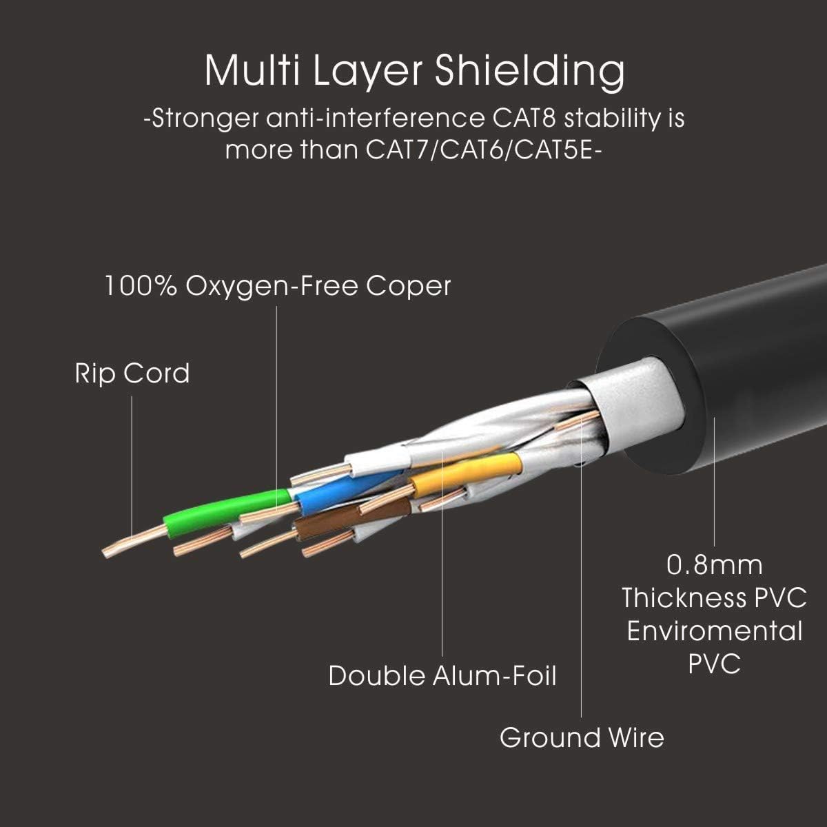 Veetop Câble Ethernet Cat 8 RJ45 5m - 40Gbps 2000MHz S/FTP Réseau Haut Débit PS5 Xbox Routeur