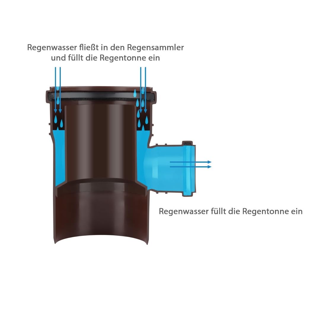 Regenwassersammler für Fallrohr DN110 ø 110 Regensammler Kunststoff Braun Regenrinnen Ablauf für die Regentonne Wassersammler Ausgang DN 50 mit Dichtungen