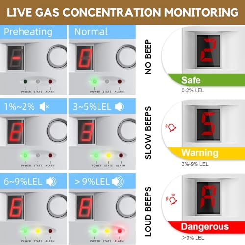Image of Natural Gas Leak Detector Alarm: Detects LPG, LNG, Methane, Propane, Coal Gas, etc - High Sensitivity, LED Display, Easy Plug-In Installation - Ideal for Home, Kitchen, RV, Garage, Restaurant Security