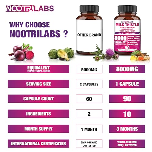 All-in-1 8000mg Highest Potency Milk Thistle NAC BeetRoot Artichoke Dandelion Root - Liver Health Support, Cleanse Detox & Repair, Antioxidant, Plus TUDCA Choline and Ginger - 90 Vegan Capsules - Image 6