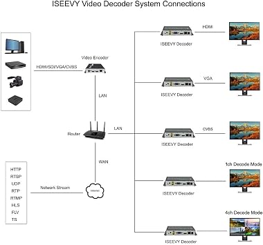 iseevy H.265 H.264 4K 1080P Video Decoder with HDMI VGA CVBS Output Support RTMP SRT RTSP UDP HTTP