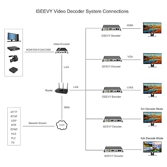 ISEEVY WiFi H.265 H.264 4K 1080P Video Decoder with HDMI VGA CVBS Output Support RTMP SRT RTSP UDP HTTP