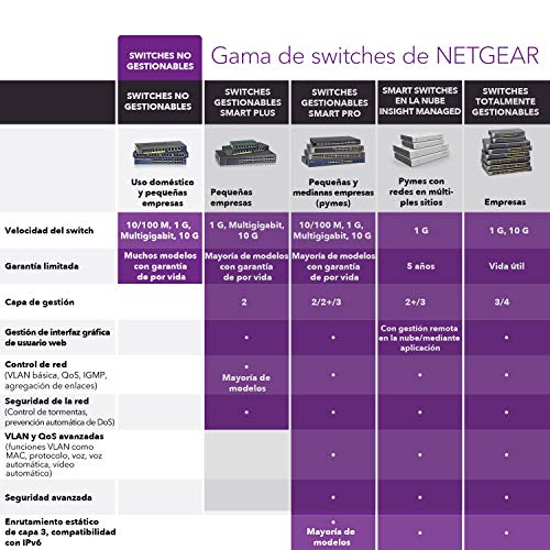 Netgear-GS305PP-Switch-de-red-Gigabit-Ethernet-no-gestionable-de-5-puertos-PoE-83-W