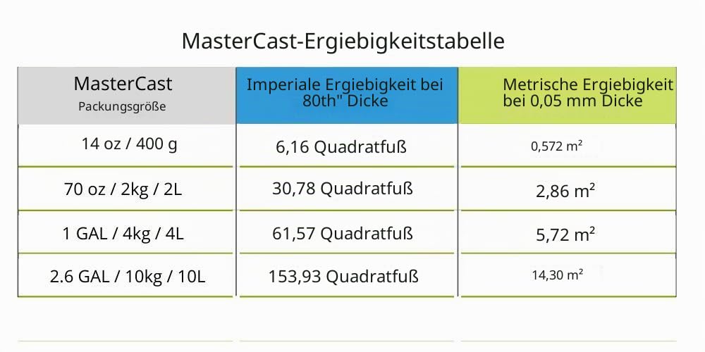 MASTERCAST 1-2-1 Epoxidharz mit Härter Set zum Gießen 400 g für Fluid-Painting | glasklar und UV stabilisiert | Clear Epoxy Casting Pouring Resin | 2K Gießharz farblos für DIY Kunst Leinwand Holz Glas