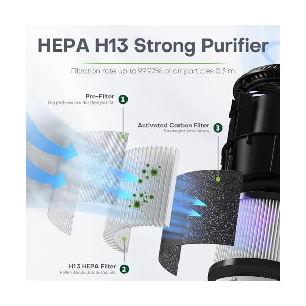 CONOPU Purificador de Aire de Hogar con Filtro Hepa H13 con 3-capa - Imagen 5