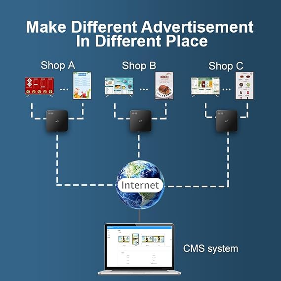 Digital Signage Advertising Display Box for Restaruant Shopping Mall Marketing Business Commercial AD Media Player(YM05/1+8G)