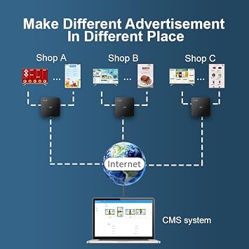 Digital Signage Advertising Display Box for Restaruant Shopping Mall Marketing Business Commercial AD Media Player(YM05/1+8G)