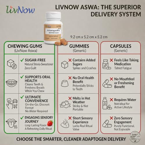 Image of livNow Aswa | KSM-66 Ashwagandha Sugar Free Chewing Gum | For a Calm and Stress-free Day and Deep Sleep Night | Mini-Bottle (12 units) | Pack of 2