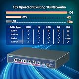 YuanLey 8-portowy przełącznik Ethernet 10G, 6 portów RJ45 10 Gb/s, 2 porty 10 Gbe SFP+, obsługuje 10G/5G/2.5G/1G/100Mbps, pojemność przełączania 160 Gb/s, brak zarządzania, możliwość montażu w szafie