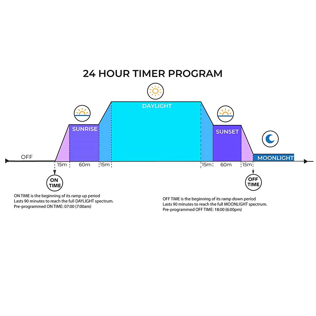 Pesce Timer Luce Acquario per Controller Luce e Programma 24 Ore immerso per C 5V-30V Simulazione Alba Tramonto ABS