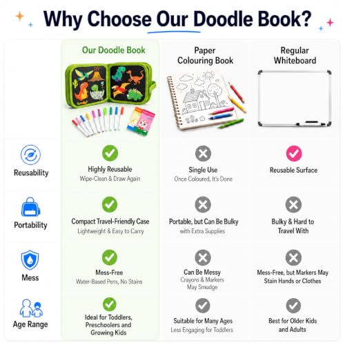 Image of FINEMOE Erasable Doodle Book for Kids, Reusable Drawing Coloring Book with Watercolor Sketch Pens and Wipes, Mess Free Painting, Travel Toy, Magic Slate for Kids 2-14 Years (Blue Dinosaurs)