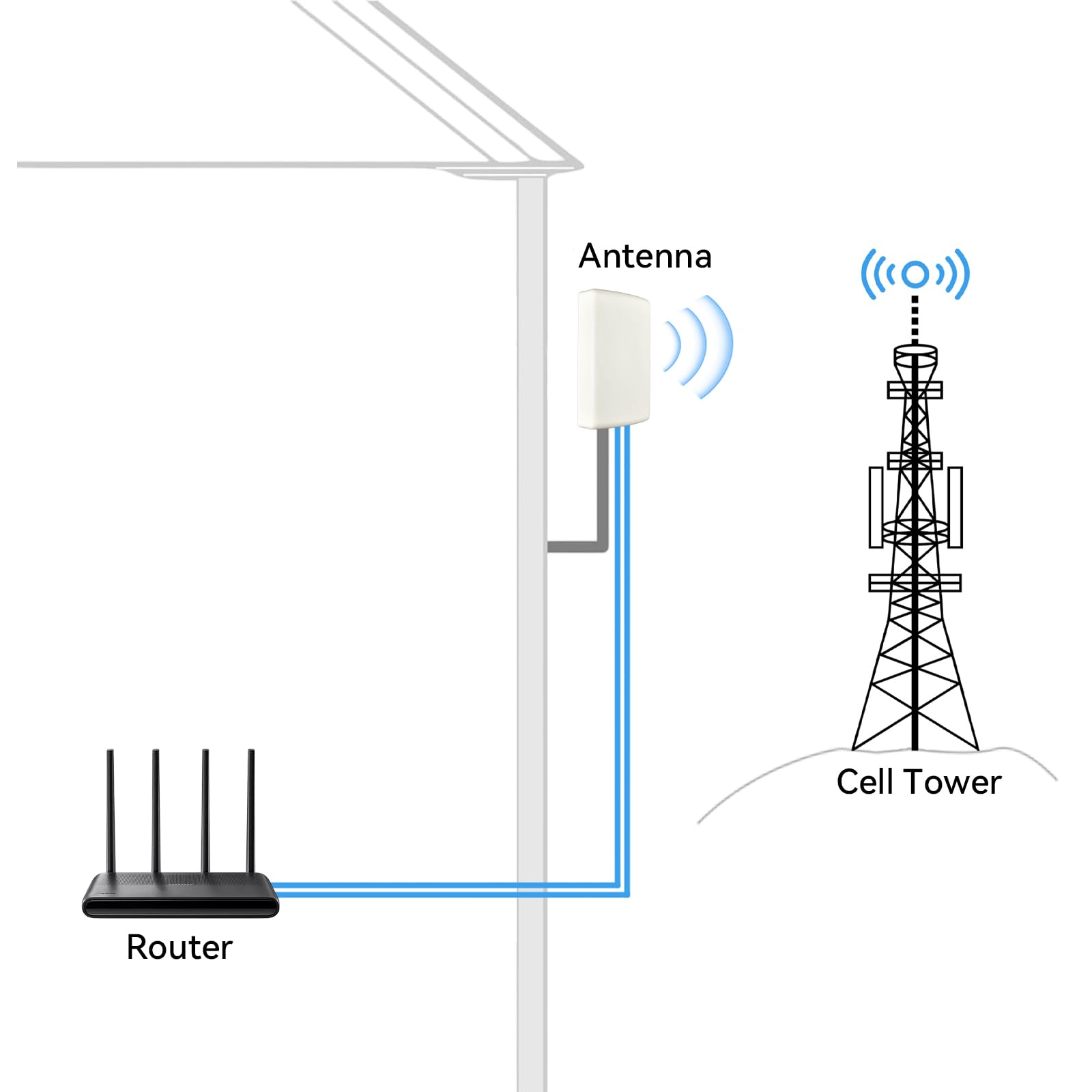 Antenna direzionale 2X2 MIMO 4G 5G 7-10dBi Antenna a pannello esterno ad alto guadagno 700-3800MHz con doppio cavo RG58 Connettore maschio SMA lunghezza 2 m per router modem hotspot