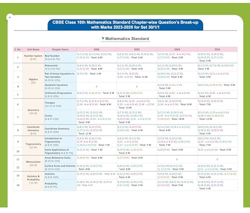 Image of Macmillan CBSE Class 10 PYQ 2023-2026 | Previous Year Question Papers with Solutions | Mathematics (Std), Science, English & Social Science | 600+ ... Board Exam (CBSE PREVIOUS YEARS SOLVED PAPER)