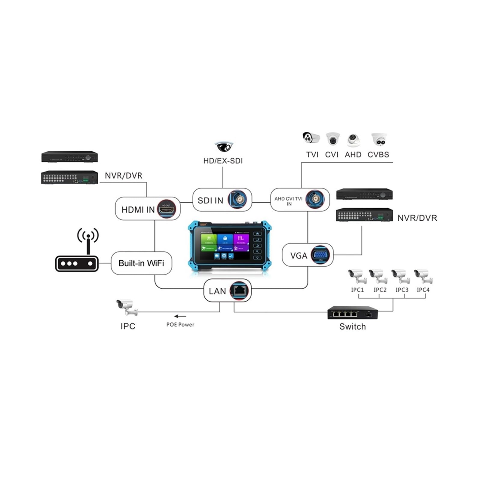 Tester per videocamera di sicurezza, Tester CCTV IP IPC5200 4K 8MP AHD CVI TVI SDI Telecamera Analogica Test H.265 Monitor CCTV Portatile Con Ingresso/uscita VGA(Blue 5200C Plus)