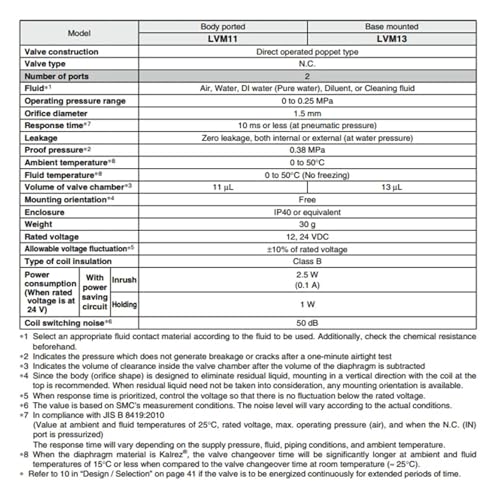 Électrovanne LVM11-5A-1 à commutation rapide pour dosage précis de fluide - 3