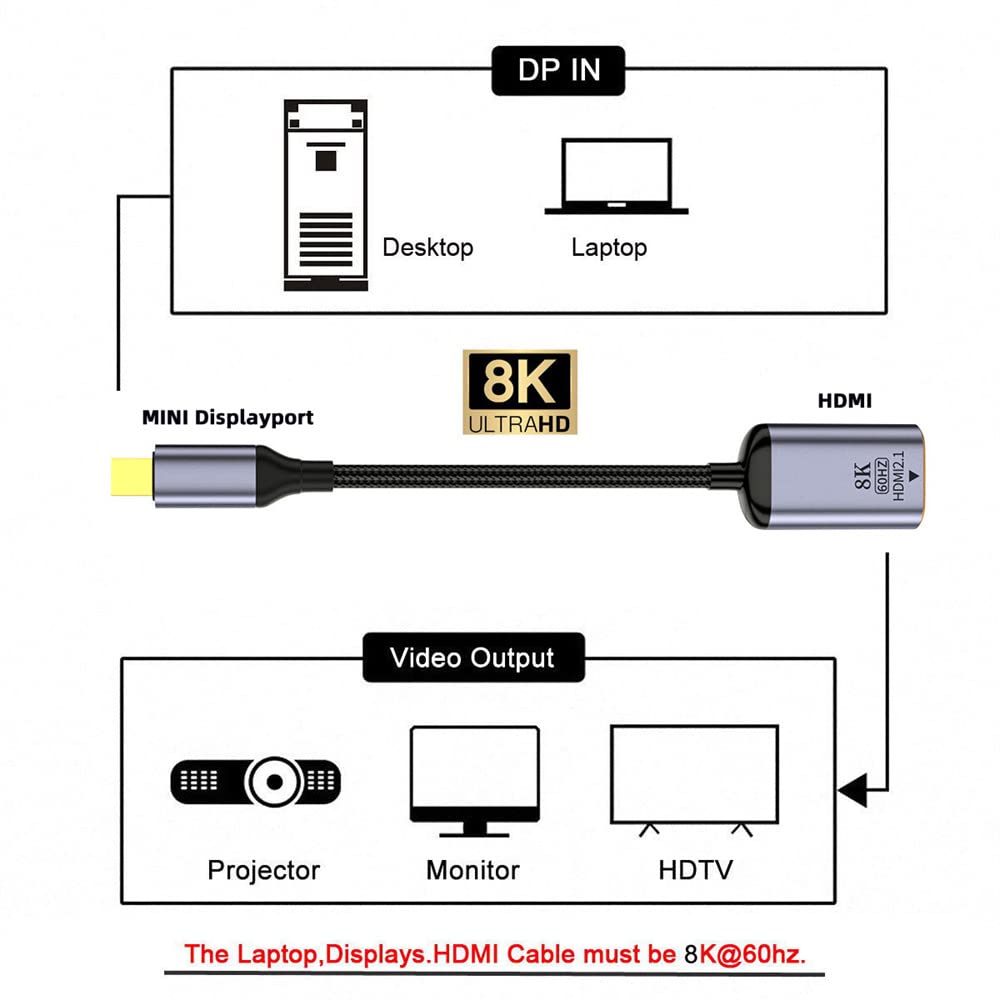 Mini DisplayPort 1.4 sorgente a HDMI 2.0 Display 8K 60hz UHD 4K Mini-DP a HDMI maschio cavo adattatore monitor