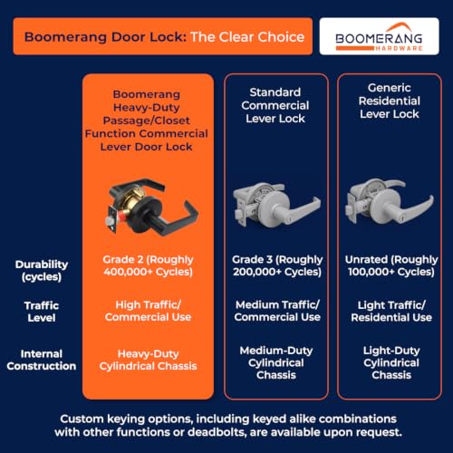 Boomerang Heavy-Duty Passage/Closet Function Commercial Lever Door Lock, ADA & Grade 2 Industrial Door Handle, Cylindrical Lever, Non-Handed, Matte Black (US19) by Boomerang Hardware - Used condition - Image 8