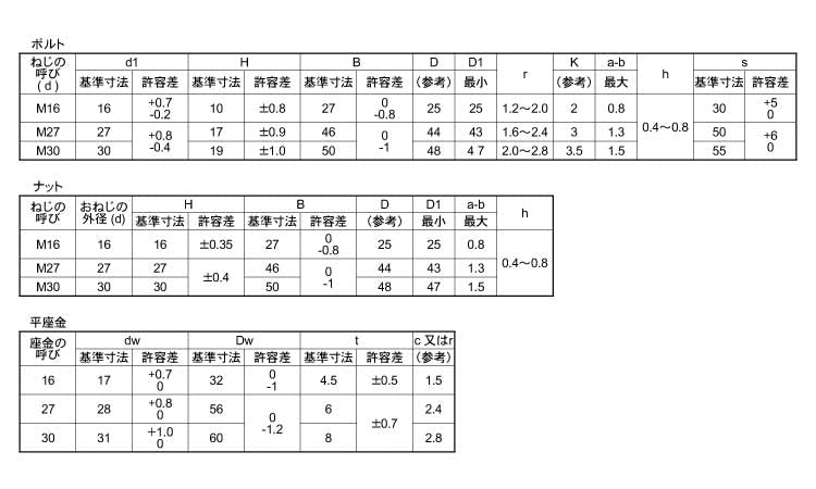 六角ハイテンションボルト [F8T] (ナット・ワッシャーセット) Ｍ３０×１４０ 【TTZEZE】 (1本入り)