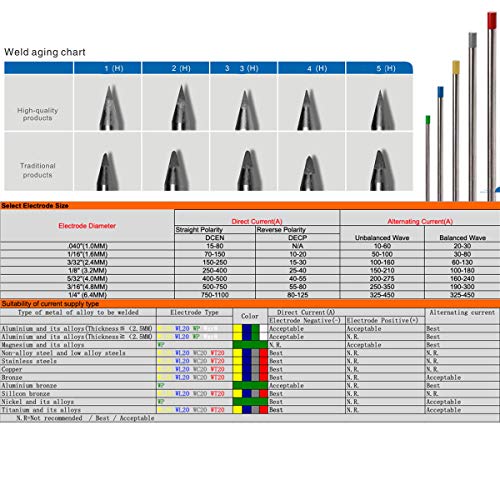 10 Elettrodi di tungsteno puri verdi 1.6*175 mm