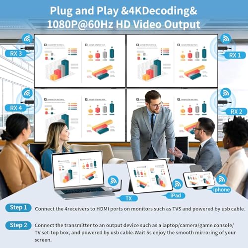 Image of ETZIN Wireless HDMI 4 Receiver and 1 Transmitter Extender Kit,Plug & Play 165FT Portable 2.4G /5G Wirelessly Simultaneous Expansion for Multiple Screens from Laptop and Camera to TVs, EPL-1436H