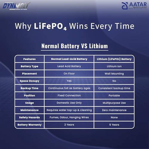 Image of DYNAVOLT 12.8V 230Ah LiFePO4 Lithium Inverter Battery, 7+ Hours Backup, Fast Charging, Zero Maintenance, 5 Years Warranty