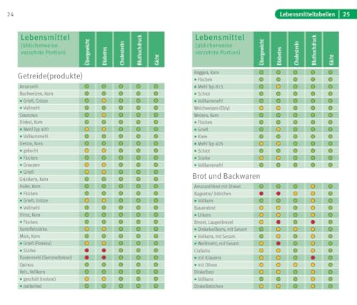 Die richtige Ernährung bei: Bluthochdruck, Übergewicht, Diabetes, Gicht, Cholesterin (GU Gesundheit)