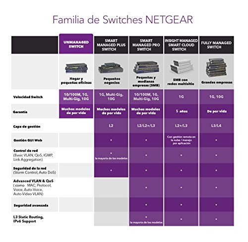 Netgear-XS508M-100EUS-Switch-de-Red-Unmanaged-Pro-no-gestionable-de-8-Puertos-10-GigabitMulti-Gigabit-Ethernet-con-1-Puerto-SFP