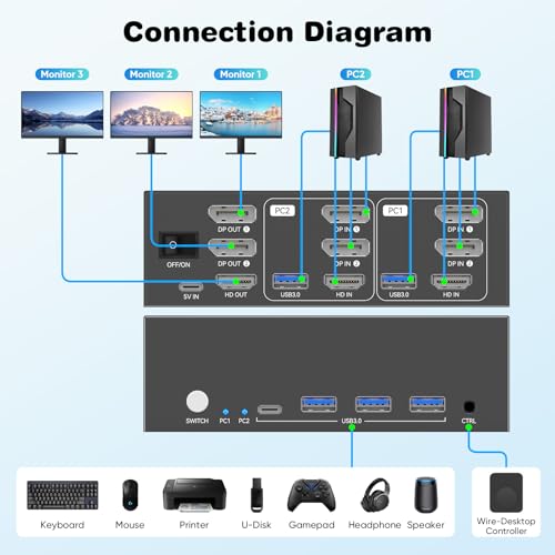 Image of 8K HDMI+Displayport KVM Switch 3 Monitors 2 Computers 8K@60HZ /4K@144HZ USB3.0 KVM Switcher 2 Ports for 2 PC /Laptop Sharing Keyboard&Mouse and 2 Screens, Wired Controller Included,EDID Adapative