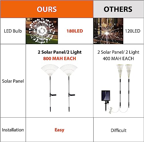 Solar Garden Lights Solar Firework Lights Outdoor Waterproof 2 Pack Solar Powered Art Stake Twinkle Lights Outside Decor 180 Led Sparklers String Lights For Yard Pathway Decorations (White) #TOP2