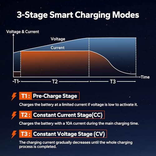 Image of LiTime 12V 10A Lithium Battery Charger, IP65 Waterproof, 14.6V Output AC-DC