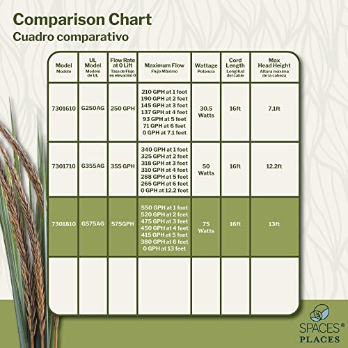 Spaces Places G535Ag 575 Gph, Max Height 13' Pond Pump, Black, 575 Gallons Per Hour #TOP4