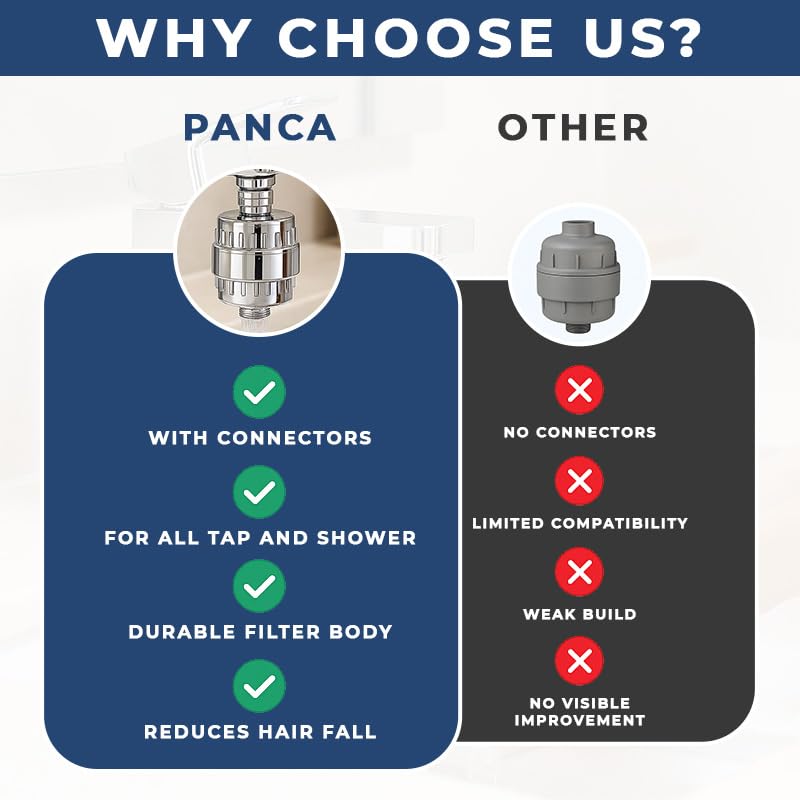 Image of PANCA Hard Water Softener Filter for Tap & Shower with connectors | Bathroom Shower for Hard Water | Borewell & Tanker Water Purifier (Filter Set with Connectors)