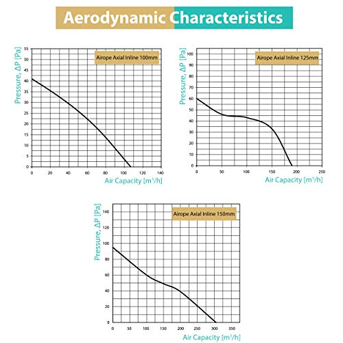 Airope,100 mm Extracteur D'air Silencieux,107 m3/h,14 W,Conduit en ligne,Axial de la gain,Économe en énergie,Pour le bain,WC,toilette,tente,serre,cuisine,bureau,garage,Garantie 5 ANS