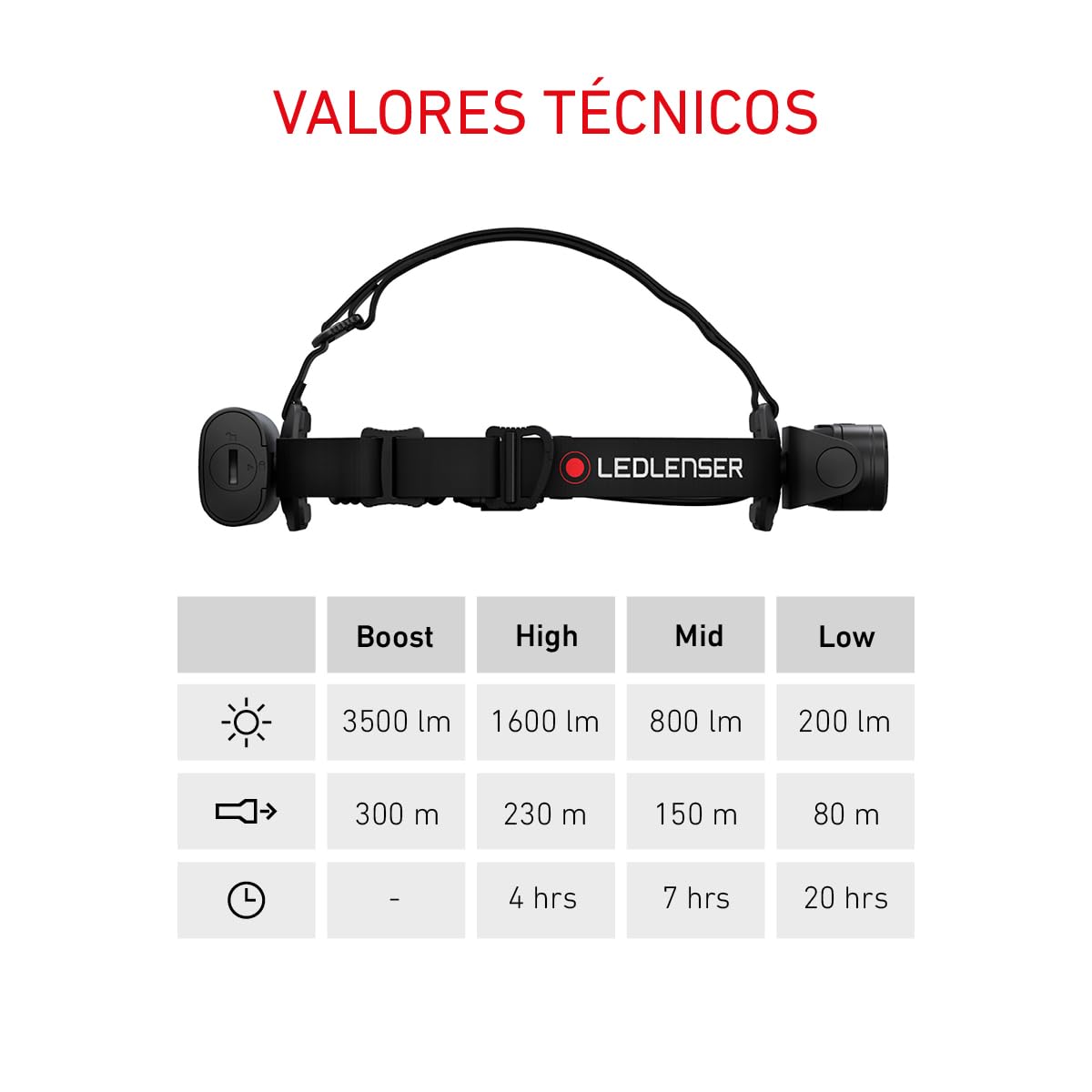 Ledlenser H19R Core Linterna Frontal Recargable, 3500lm, Alcance 330m, IP68 | Haz focalizado, amplio y luz roja independientes, 20 h de autonomía, intensidad regulable, 374 g, para pescar, acampar | 2020