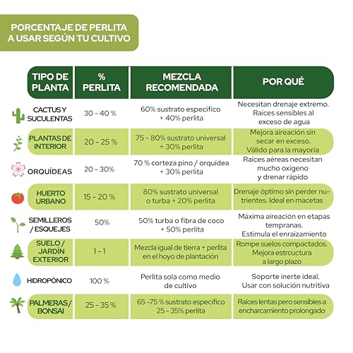Miniatura 7 de Control Garden Perlita 125 L Tierra Para Plantas Y Cultivos Interior Y Exterior Sustrato Natural Para Semillas Fabricado En España