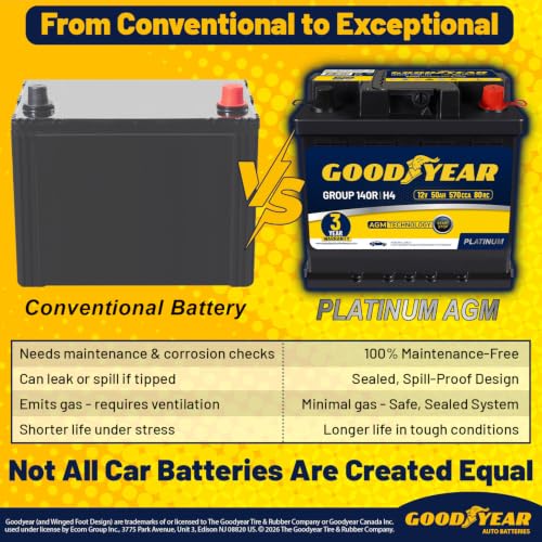 Image of Goodyear 140R-H4-AGM BCI Group Size 140R 12V 50 AH, 80RC, 570 CCA Platinum series Rechargeable AGM Maintenance Free Automotive Battery