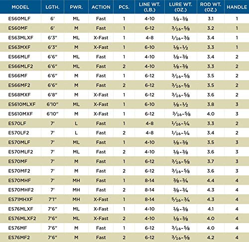 St. Croix Legend Elite Angelrute – Bild 6