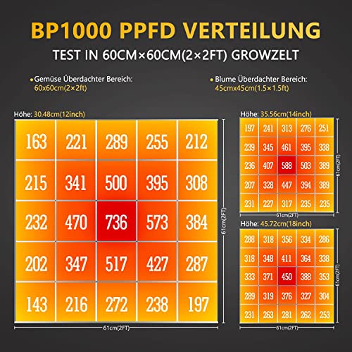 LED Grow Lampe Bloom Plus BP1000 Pflanzenlampe LED Vollspektrum LED Grow Light für Indoor Gartenarbeit Gemüse und Blumenpflanzung Pflanzen anzuchtlampe mit 336 Samsung Dioden