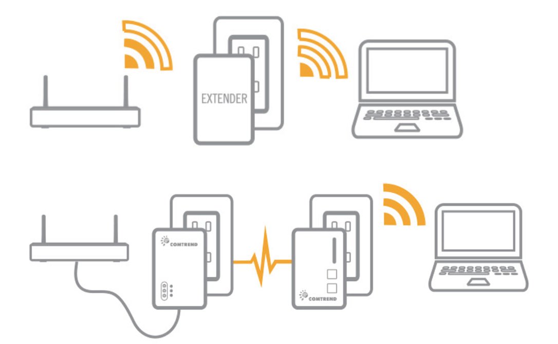 Comtrend G.hn - Adattatore Ethernet a ponte Powerline con WiFi, 1200 Mbps PG-9172+PG-9171nKIT PG-9172+PG-9171nKIT